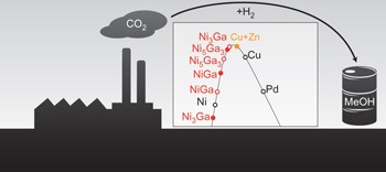 Discovery of a Ni-Ga catalyst for carbon dioxide reduction to methanol