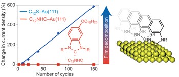 Ultra stable self-assembled monolayers of N-heterocyclic carbenes on gold