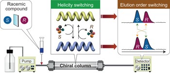 Switchable enantioseparation based on macromolecular memory of a helical polyacetylene in the solid state