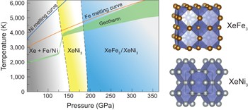 Reactions of xenon with iron and nickel are predicted in the Earth's inner core