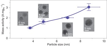 Mass-selected nanoparticles of Pt<sub>x</sub>Y as model catalysts for oxygen electroreduction