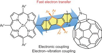Electron transfer through rigid organic molecular wires enhanced by electronic and electron–vibration coupling