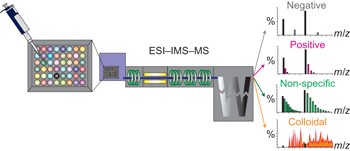 Screening and classifying small-molecule inhibitors of amyloid formation using ion mobility spectrometry–mass spectrometry