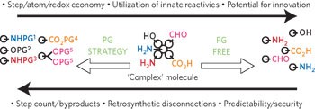 Protecting-group-free synthesis as an opportunity for invention