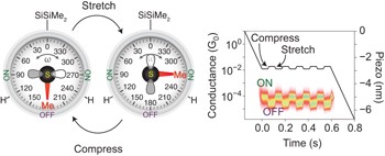 Stereoelectronic switching in single-molecule junctions