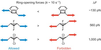Inducing and quantifying forbidden reactivity with single-molecule polymer mechanochemistry