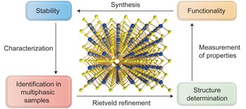 Prediction and accelerated laboratory discovery of previously unknown 18-electron ABX compounds