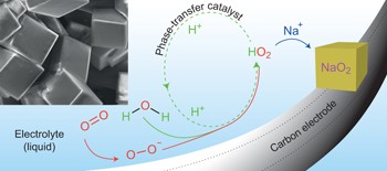 The critical role of phase-transfer catalysis in aprotic sodium oxygen batteries