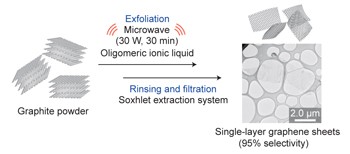 Ultrahigh-throughput exfoliation of graphite into pristine ‘single-layer’ graphene using microwaves and molecularly engineered ionic liquids
