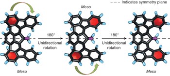 Unidirectional rotary motion in achiral molecular motors