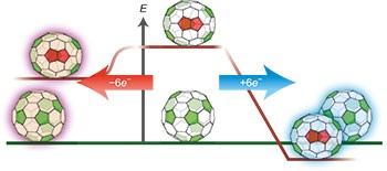 Cage connectivity and frontier <i>π</i> orbitals govern the relative stability of charged fullerene isomers