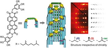 A supramolecular helix that disregards chirality