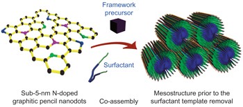 Incorporation of well-dispersed sub-5-nm graphitic pencil nanodots into ordered mesoporous frameworks