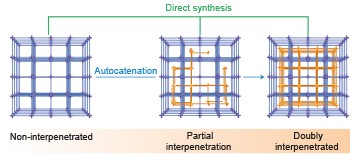 Controlled partial interpenetration in metal–organic frameworks