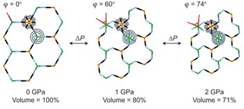 Extreme compressibility in LnFe(CN)<sub>6</sub> coordination framework materials via molecular gears and torsion springs