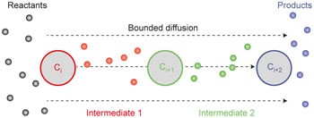 Substrate channelling as an approach to cascade reactions