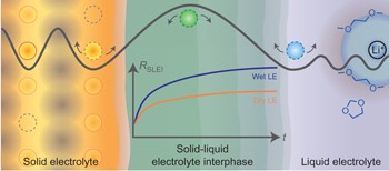 Dynamic formation of a solid-liquid electrolyte interphase and its consequences for hybrid-battery concepts