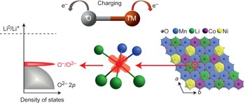 Charge-compensation in 3<i>d</i>-transition-metal-oxide intercalation cathodes through the generation of localized electron holes on oxygen