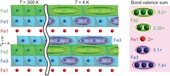 Charge-ordering transition in iron oxide Fe<sub>4</sub>O<sub>5</sub> involving competing dimer and trimer formation