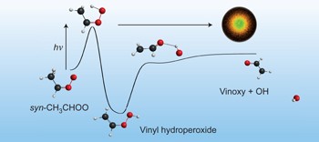 Unimolecular dissociation dynamics of vibrationally activated CH<sub>3</sub>CHOO Criegee intermediates to OH radical products