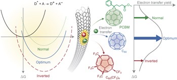 Tuning the driving force for exciton dissociation in single-walled carbon nanotube heterojunctions