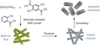 Fabrication of carbon nanorods and graphene nanoribbons from a metal–organic framework