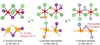 The structural and chemical origin of the oxygen redox activity in layered and cation-disordered Li-excess cathode materials