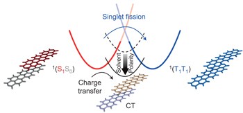 Enabling singlet fission by controlling intramolecular charge transfer in <i>π</i>-stacked covalent terrylenediimide dimers