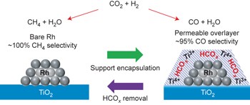 Adsorbate-mediated strong metal–support interactions in oxide-supported Rh catalysts
