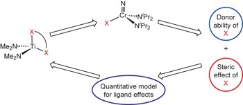 Quantifying ligand effects in high-oxidation-state metal catalysis