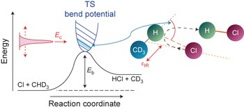 Direct mapping of the angle-dependent barrier to reaction for Cl + CHD<sub>3</sub> using polarized scattering data