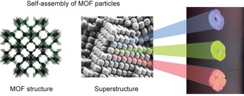 Self-assembly of polyhedral metal–organic framework particles into three-dimensional ordered superstructures