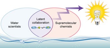 Collaborative routes to clarifying the murky waters of aqueous supramolecular chemistry