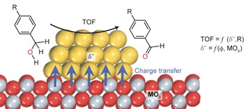 Evaluating differences in the active-site electronics of supported Au nanoparticle catalysts using Hammett and DFT studies