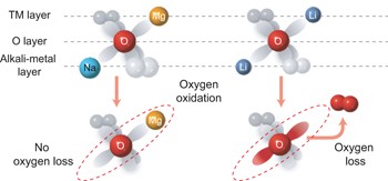Oxygen redox chemistry without excess alkali-metal ions in Na<sub>2/3</sub>[Mg<sub>0.28</sub>Mn<sub>0.72</sub>]O<sub>2</sub>