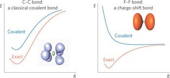 Charge-shift bonding and its manifestations in chemistry