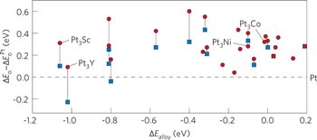 Alloys of platinum and early transition metals as oxygen reduction electrocatalysts