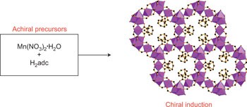 Induction of chiral porous solids containing only achiral building blocks