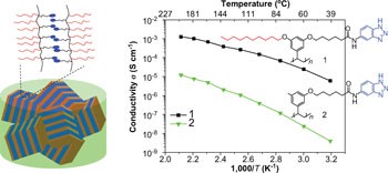 Enhancement of anhydrous proton transport by supramolecular nanochannels in comb polymers