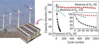 Raising the cycling stability of aqueous lithium-ion batteries by eliminating oxygen in the electrolyte