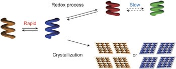 Redox-responsive molecular helices with highly condensed <i>π</i>-clouds