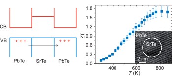 Strained endotaxial nanostructures with high thermoelectric figure of merit