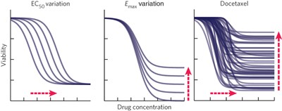 Metrics other than potency reveal systematic variation in responses to cancer drugs