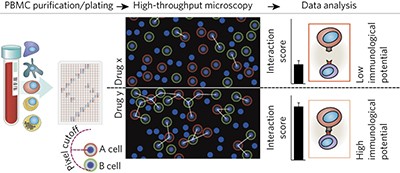 Global survey of the immunomodulatory potential of common drugs