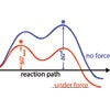 Model studies of force-dependent kinetics of multi-barrier reactions