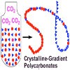 Crystalline-gradient polycarbonates prepared from enantioselective terpolymerization of <i>meso</i>-epoxides with CO<sub>2</sub>