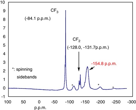 Fluoroalkyl end-capped oligomers possessing nonflammable and flammable characteristics in silica gel matrices after calcination at 800 °C under atmospheric conditions
