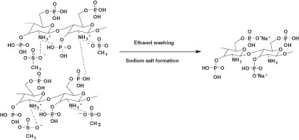 Elimination of inter- and intramolecular crosslinks of phosphorylated chitosan by sodium salt formation