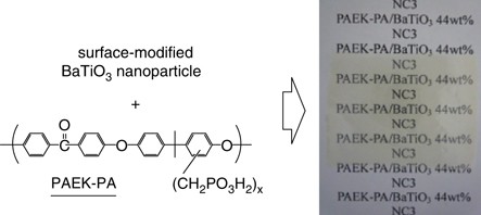 Synthesis and characterization of high refractive index nanoparticle/poly(arylene ether ketone) nanocomposites