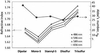 High refractive index of transparent acrylate polymers functionalized with alkyl sulfur groups